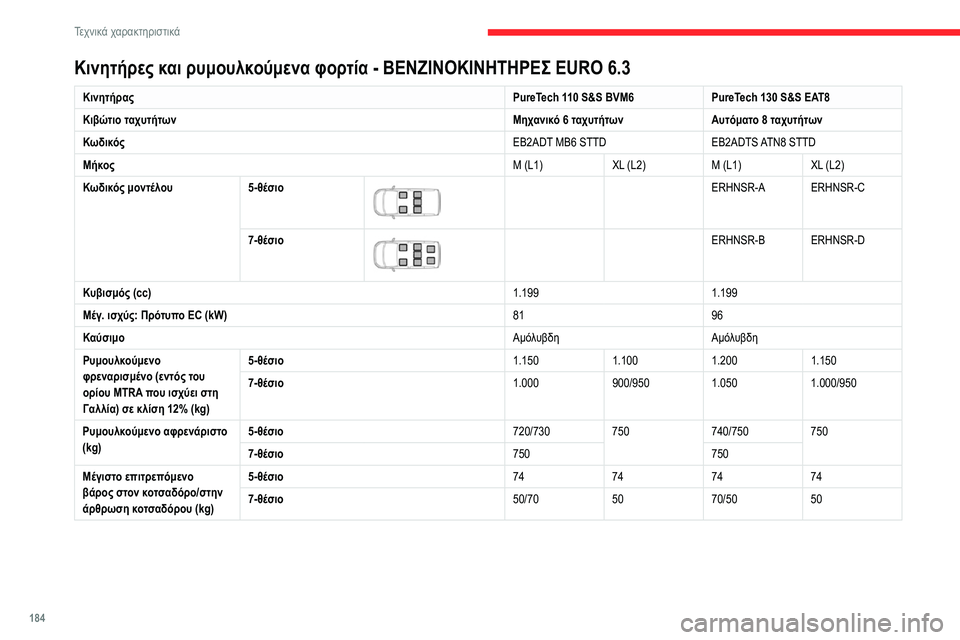 CITROEN BERLINGO VAN 2021  ΟΔΗΓΌΣ ΧΡΉΣΗΣ (in Greek) 184
Τεχνικά χαρακτηριστικά
Κινητήρες και ρυμουλκούμενα φορτία - ΒΕΝΖΙΝΟΚΙΝΗΤΗΡΕΣ EURO 6.3
ΚινητήραςPureTech 110 S&S BVM6Pur