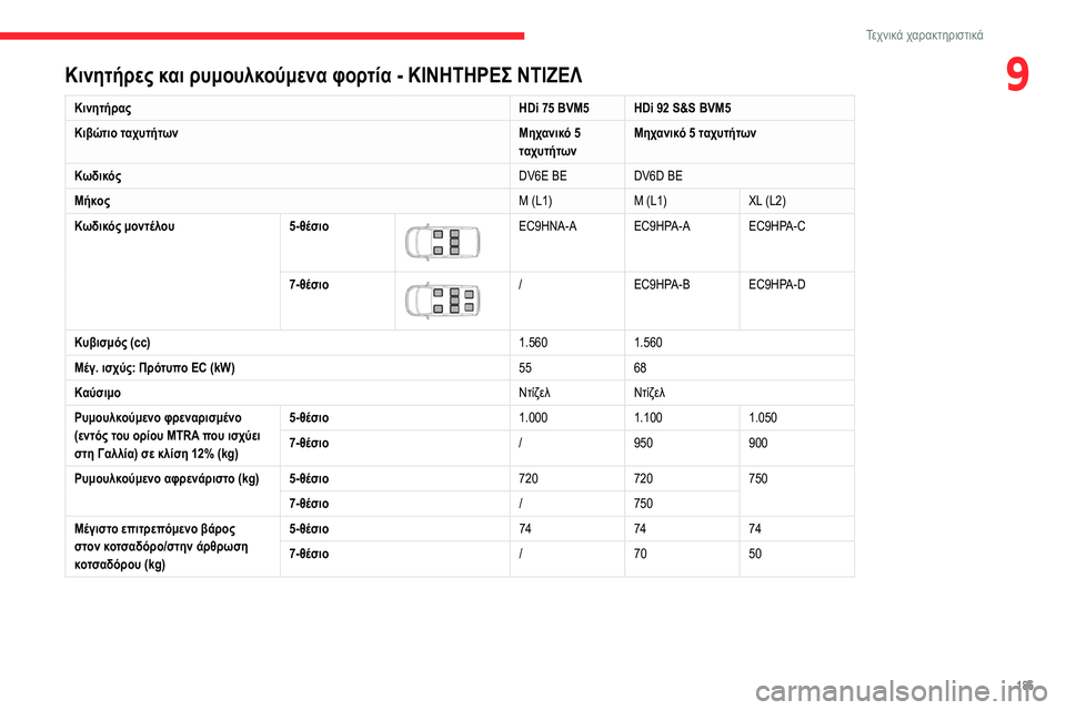 CITROEN BERLINGO VAN 2021  ΟΔΗΓΌΣ ΧΡΉΣΗΣ (in Greek) 185
Τεχνικά χαρακτηριστικά
9Κινητήρες και ρυμουλκούμενα φορτία - ΚΙΝΗΤΗΡΕΣ ΝΤΙΖΕΛ
ΚινητήραςHDi 75 BVM5 HDi 92 S&S BVM5
Κι