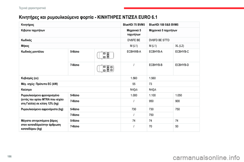 CITROEN BERLINGO VAN 2021  ΟΔΗΓΌΣ ΧΡΉΣΗΣ (in Greek) 186
Τεχνικά χαρακτηριστικά
Κινητήρες και ρυμουλκούμενα φορτία - ΚΙΝΗΤΗΡΕΣ ΝΤΙΖΕΛ EURO 6.1
ΚινητήραςBlueHDi 75 BVM5 BlueHDi 1