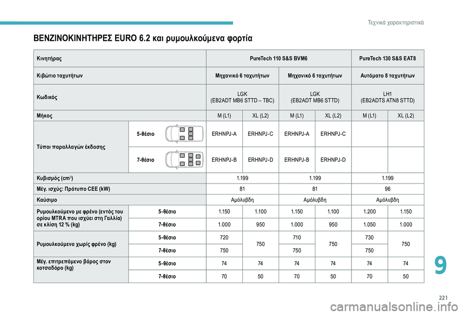 CITROEN BERLINGO VAN 2019  ΟΔΗΓΌΣ ΧΡΉΣΗΣ (in Greek) 221
ΒΕΝΖΙΝΟΚΙΝΗΤΗΡΕΣ EURO 6.2 και ρυμουλκούμενα φορτία
ΚινητήραςPureTech 110 S&S BVM6PureTech 130 S&S EAT8
Κιβώτιο ταχυτήτων Μηχανι