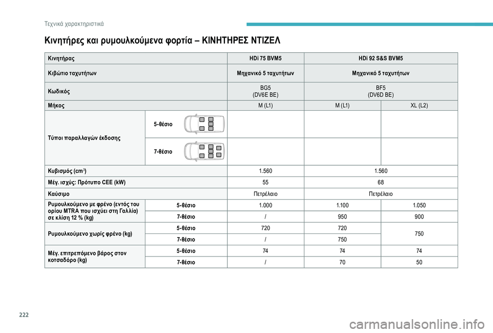 CITROEN BERLINGO VAN 2019  ΟΔΗΓΌΣ ΧΡΉΣΗΣ (in Greek) 222
Κινητήρες και ρυμουλκούμενα φορτία – ΚΙΝΗΤΗΡΕΣ ΝΤΙΖΕΛ
ΚινητήραςHDi 75 BVM5HDi 92 S&S BVM5
Κιβώτιο ταχυτήτων Μηχανικ