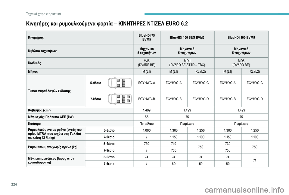 CITROEN BERLINGO VAN 2019  ΟΔΗΓΌΣ ΧΡΉΣΗΣ (in Greek) 224
Κινητήρες και ρυμουλκούμενα φορτία – ΚΙΝΗΤΗΡΕΣ ΝΤΙΖΕΛ EURO 6.2
ΚινητήραςBlueHDi 75 
BVM5 BlueHDi 100 S&S BVM5
BlueHDi 100 BVM5
Κιβώτι