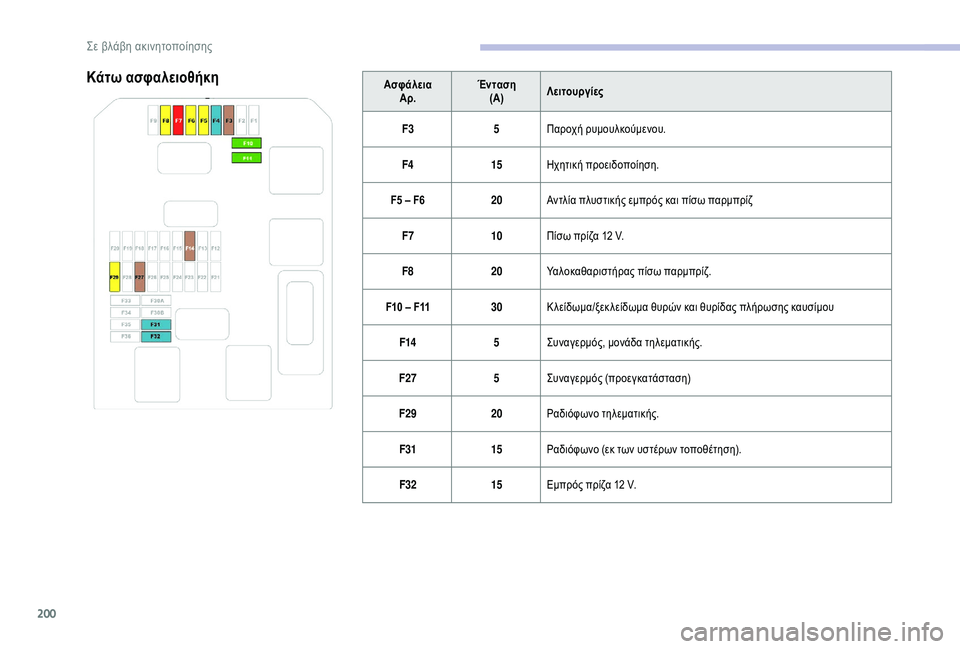 CITROEN C3 AIRCROSS 2019  ΟΔΗΓΌΣ ΧΡΉΣΗΣ (in Greek) 200
Κάτω ασφαλειοθήκηΑσφάλειαΑρ. Ένταση
(A) Λειτουργίες
F3 5Παροχή ρυμουλκούμενου.
F4 15Ηχητική προειδοποίηση.
F5 –