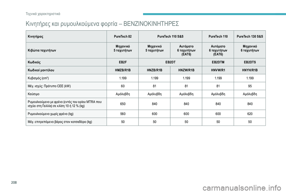 CITROEN C3 AIRCROSS 2019  ΟΔΗΓΌΣ ΧΡΉΣΗΣ (in Greek) 208
Κινητήρες και ρυμουλκούμενα φορτία – ΒΕΝΖΙΝΟΚΙΝΗΤΗΡΕΣ
ΚινητήραςPureTech 82 PureTech 110 S&S PureTech 110 PureTech 130 S&S
Κιβώτια �