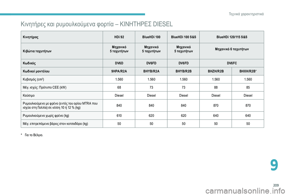 CITROEN C3 AIRCROSS 2019  ΟΔΗΓΌΣ ΧΡΉΣΗΣ (in Greek) 209
Κινητήρες και ρυμουλκούμενα φορτία – ΚΙΝΗΤΗΡΕΣ DIESEL
ΚινητήραςHDi 92BlueHDi 100 BlueHDi 100 S&S BlueHDi 120/115 S&S
Κιβώτια ταχυτή�