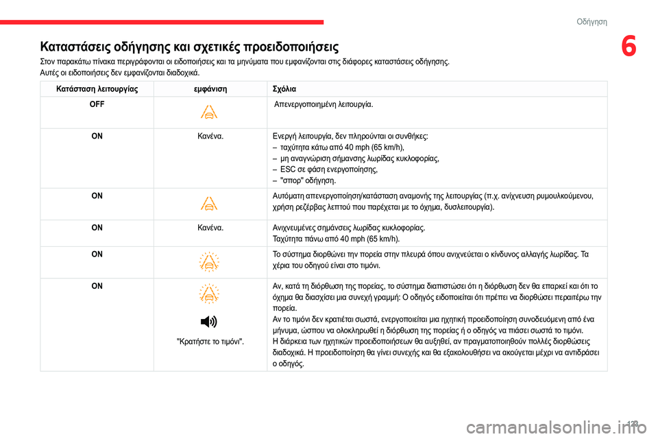 CITROEN C4 2021 ΟΔΗΓΌΣ ΧΡΉΣΗΣ (in Greek) 123
Οδήγηση
6Καταστάσεις οδήγησης και σχετικές προειδοποιήσεις
Στον παρακάτω πίνακα περιγράφονται οι ειδοποι CITROEN C4 2021 ΟΔΗΓΌΣ ΧΡΉΣΗΣ (in Greek) 123
Οδήγηση
6Καταστάσεις οδήγησης και σχετικές προειδοποιήσεις
Στον παρακάτω πίνακα περιγράφονται οι ειδοποι