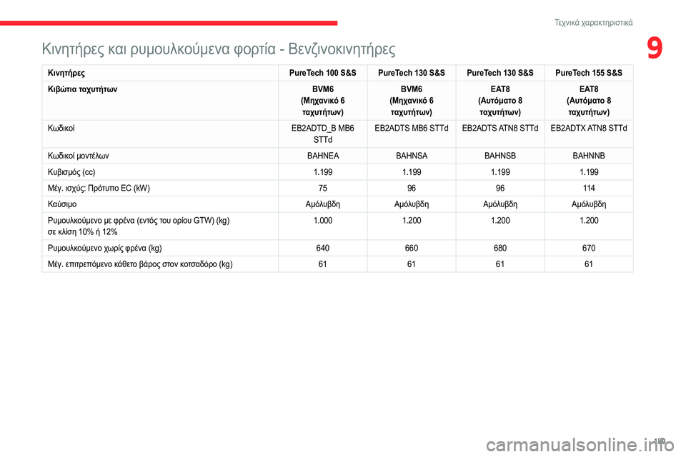 CITROEN C4 2021  ΟΔΗΓΌΣ ΧΡΉΣΗΣ (in Greek) 189
Τεχνικά χαρακτηριστικά
9Κινητήρες και ρυμουλκούμενα φορτία - Βενζινοκινητήρες
ΚινητήρεςPureTech 100 S&S PureTech 130 S&