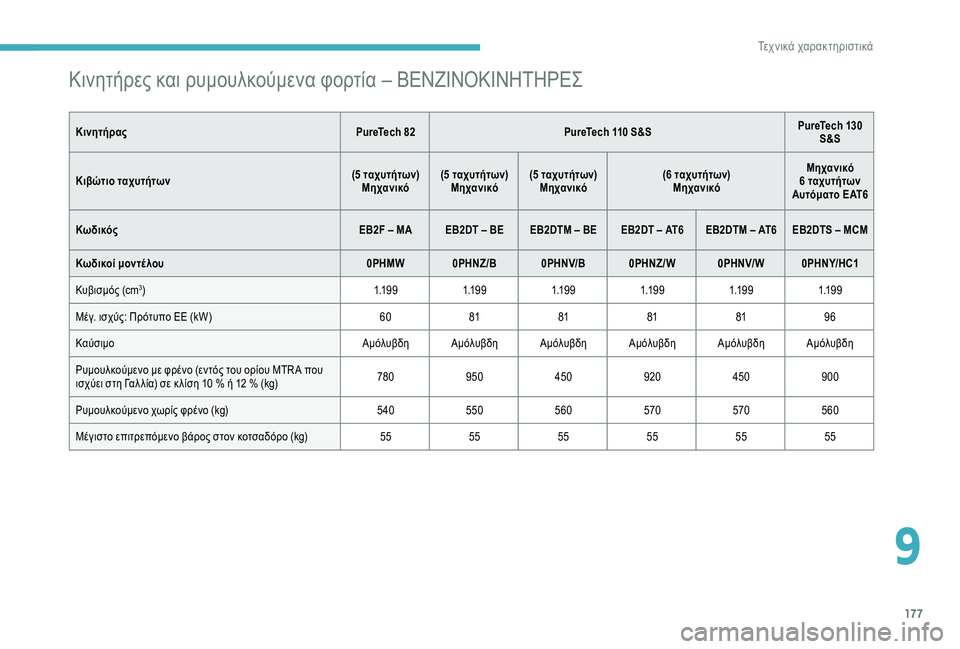 CITROEN C4 CACTUS 2019  ΟΔΗΓΌΣ ΧΡΉΣΗΣ (in Greek) 177
Κινητήρες και ρυμουλκούμενα φορτία – ΒΕΝΖΙΝΟΚΙΝΗΤΗΡΕΣ
ΚινητήραςPureTech 82PureTech 110 S&S PureTech 130 
S&S
Κιβώτιο ταχυτήτ