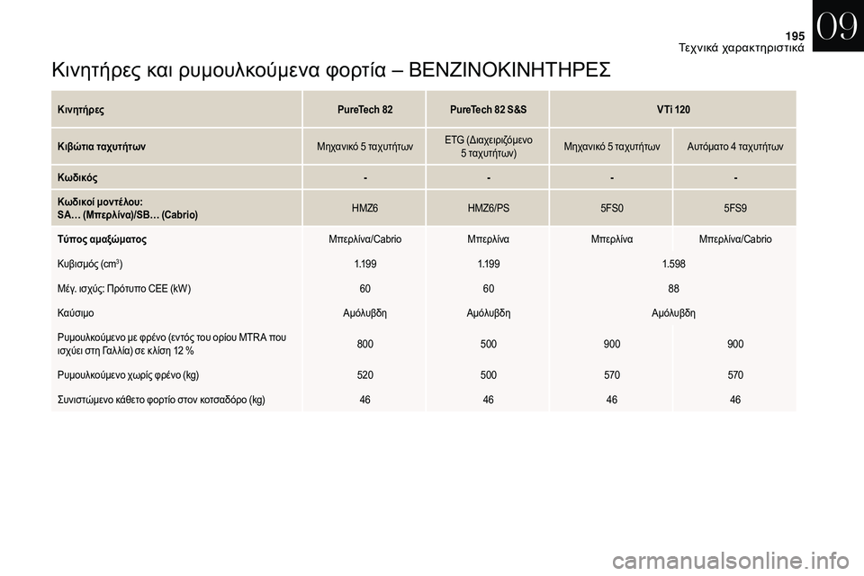 CITROEN DS3 2018  ΟΔΗΓΌΣ ΧΡΉΣΗΣ (in Greek) 195
Κινητήρες και ρυμουλκούμενα φορτία – ΒΕΝΖΊΝΟΚΊΝ ΗΤΗΡΕΣ
Κινητήρες PureTech 82PureTech 82   S&SVTi 120
Κιβώτια ταχυτήτων Μ