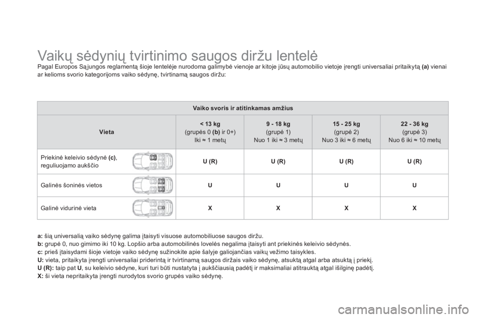 CITROEN DS5 2013  Eksploatavimo vadovas (in Lithuanian)    
 
 
 
 
 
 
 
 
 
 
 
 
 
Vaikų sėdynių tvirtinimo saugos diržu lentelė Pagal Europos Sąjungos reglamentą šioje lentelėje nurodoma galimybė vienoje ar kitoje jūsų automobilio vietoje 