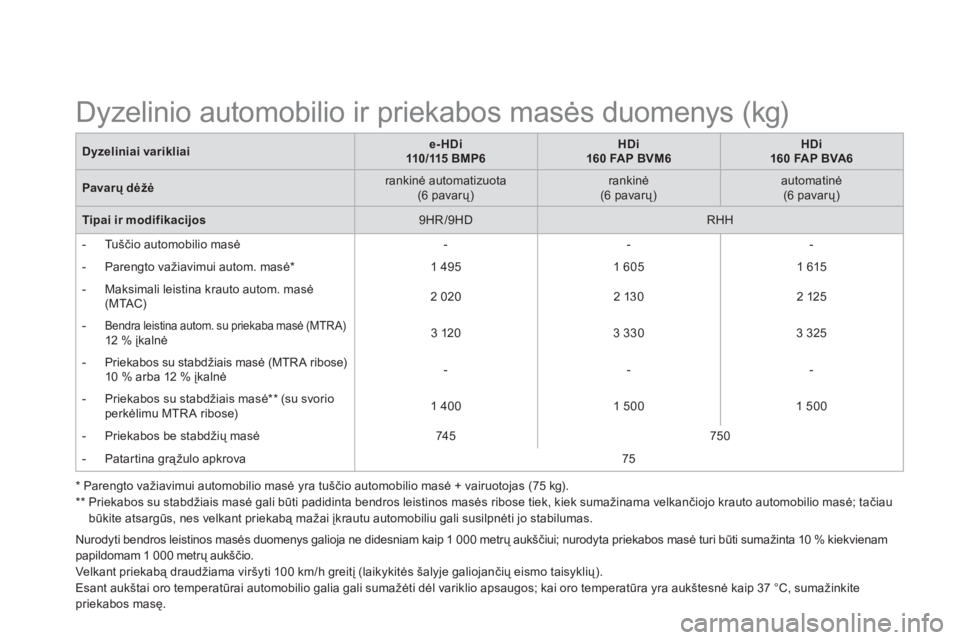 CITROEN DS5 2013  Eksploatavimo vadovas (in Lithuanian) Nurodyti bendros leistinos masės duomenys galioja ne didesniam kaip 1 000 metrų aukščiui; nurodyta priekabos masė turi būti sumažinta 10 % kiekvienampapildomam 1 000 metrų aukščio. 
Velkant 