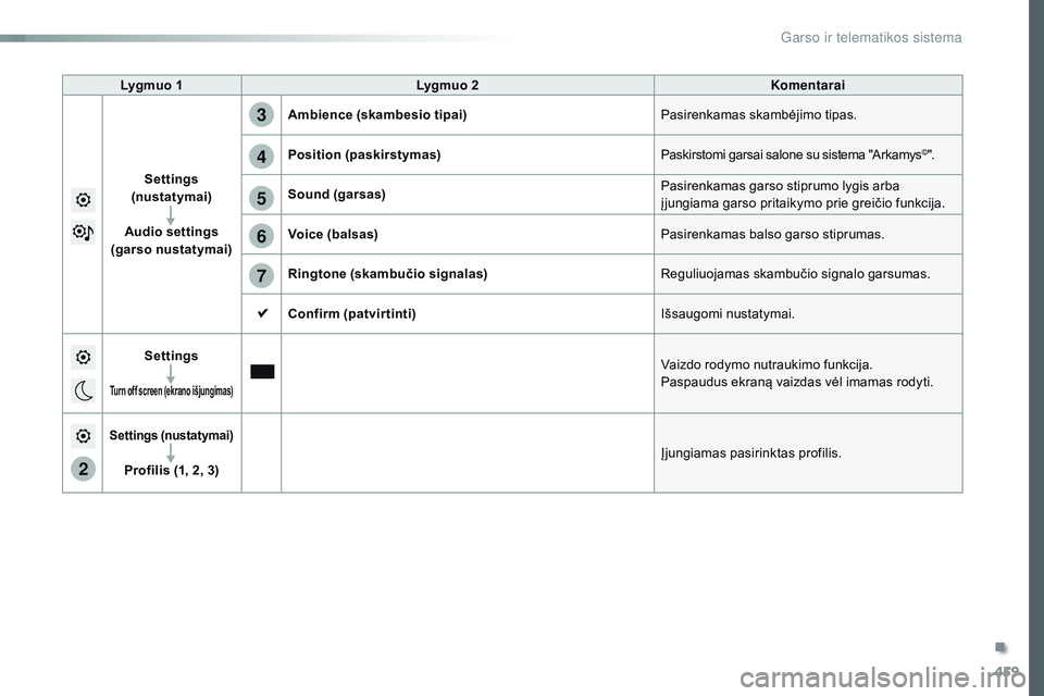 CITROEN JUMPER SPACETOURER 2017  Eksploatavimo vadovas (in Lithuanian) 459
5
6
7
3
4
2
Spacetourer-VP_lt_Chap10c_rCC-1_ed01-2016
Lygmuo 1 Lygmuo 2 Komentarai
Settings 
(nustatymai)
Audio settings 
(garso nustatymai) Ambience (skambesio tipai)
Pasirenkamas skambėjimo tip