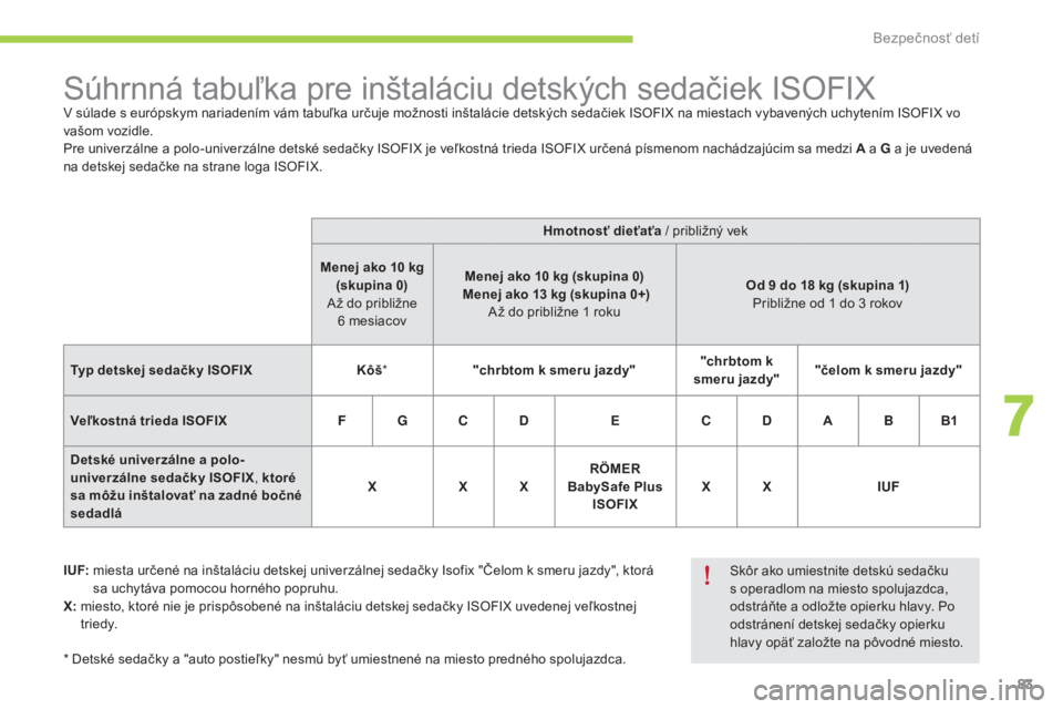 CITROEN C-ZERO 2016 Návod na použitie (in Slovak) 83
C-zero_sk_Chap07_securite-enfants_ed01-2014
Súhrnná tabuľka pre inštaláciu detských sedačiek ISOFIXv súlade s európskym nariadením vám tabuľka určuje možnosti inštalácie detských s CITROEN C-ZERO 2016 Návod na použitie (in Slovak) 83
C-zero_sk_Chap07_securite-enfants_ed01-2014
Súhrnná tabuľka pre inštaláciu detských sedačiek ISOFIXv súlade s európskym nariadením vám tabuľka určuje možnosti inštalácie detských s