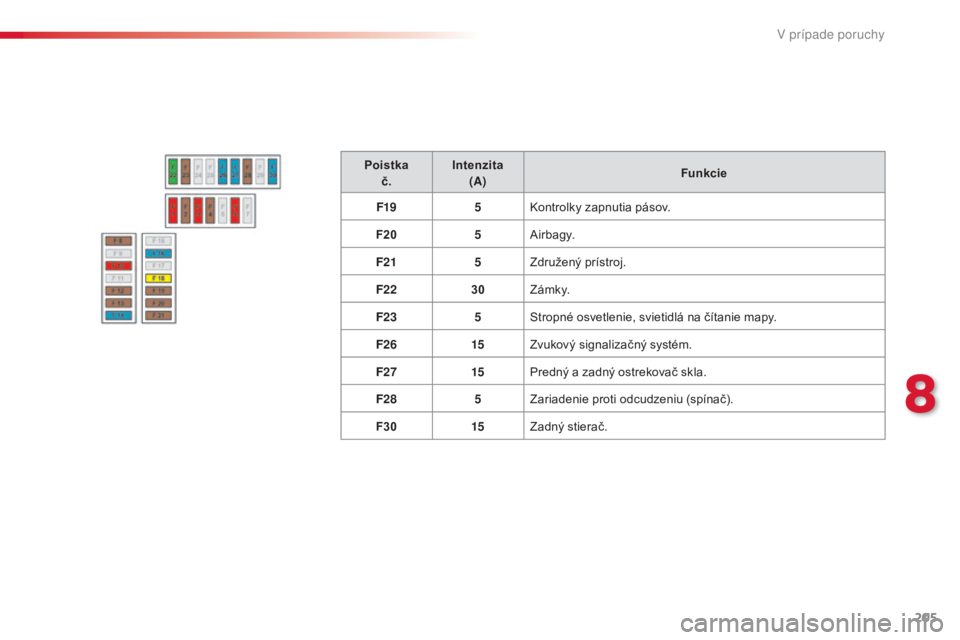 CITROEN C4 CACTUS 2016  Návod na použitie (in Slovak) 205
C4-cactus_sk_Chap08_En-cas-de-panne_ed01-2015
Poistkač. Intenzita
(A) Funkcie
F19 5Kontrolky zapnutia pásov.
F20 5Airbagy.
F21 5Združený prístroj.
F22 30Z á m k y.
F23 5Stropné osvetlenie, 