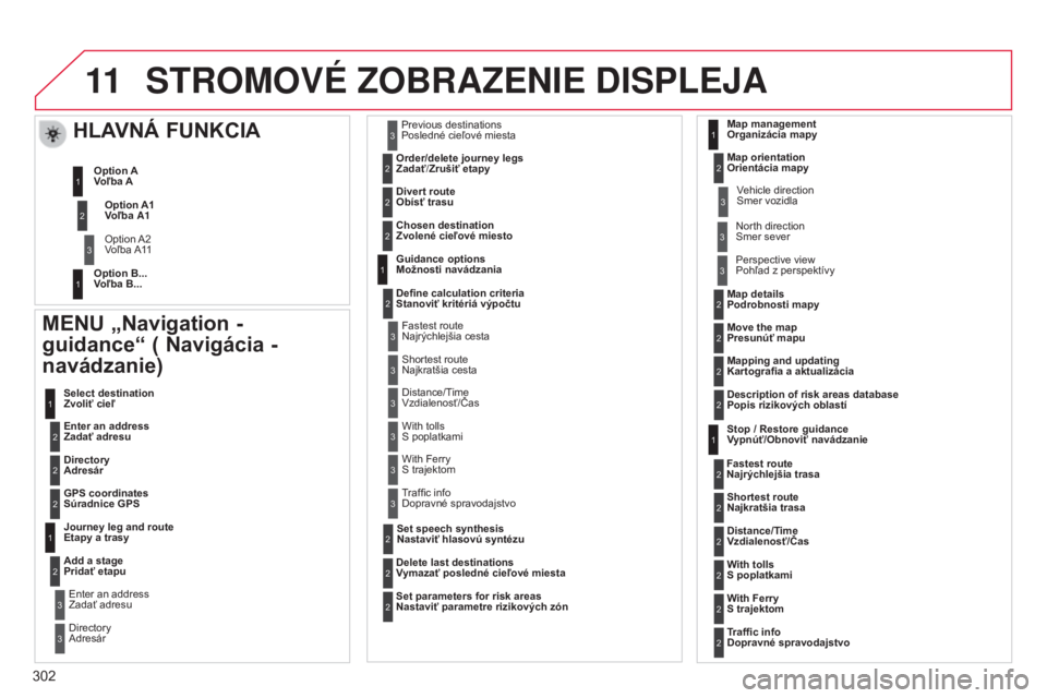 CITROEN C5 2015 Návod na použitie (in Slovak) 11
302
C5_sk_Chap11b_rt6-2-8_ed01-2014
STROMOVé zOBRAzENIE DISPLEJA
MENU „Navigation -
guidance“ ( Navigácia -
navádzanie)
Enter an address
Zadať adresu Select destination
Zvoliť cieľ
Di CITROEN C5 2015 Návod na použitie (in Slovak) 11
302
C5_sk_Chap11b_rt6-2-8_ed01-2014
STROMOVé zOBRAzENIE DISPLEJA
MENU „Navigation -
guidance“ ( Navigácia -
navádzanie)
Enter an address
Zadať adresu Select destination
Zvoliť cieľ
Di