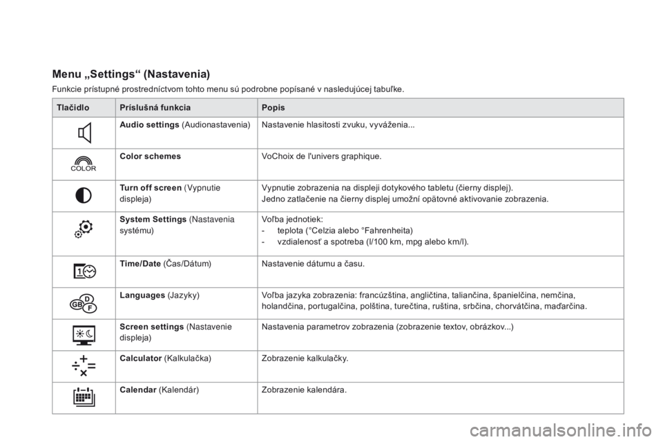 CITROEN DS4 2016 Návod na použitie (in Slovak) DS4_sk_Chap01_controle-de-marche_ed03-2015
Menu „Settings“ (Nastavenia)
Funkcie prístupné prostredníctvom tohto menu sú podrobne popísané v nasledujúcej tabuľke.Tlačidlo
pr
íslušná fu CITROEN DS4 2016 Návod na použitie (in Slovak) DS4_sk_Chap01_controle-de-marche_ed03-2015
Menu „Settings“ (Nastavenia)
Funkcie prístupné prostredníctvom tohto menu sú podrobne popísané v nasledujúcej tabuľke.Tlačidlo
pr
íslušná fu
