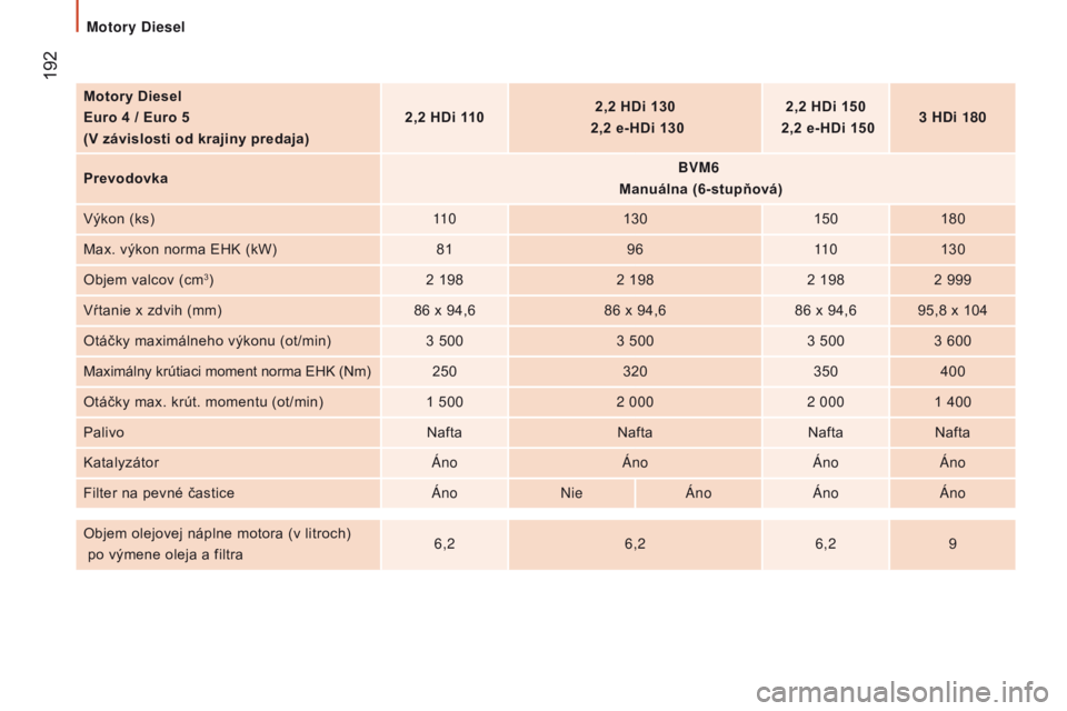 CITROEN JUMPER 2017  Návod na použitie (in Slovak)  192
Jumper_sk_Chap09_Caracteristiques-Techniques_ed01-2016
Motory Diesel
Euro 4 / Euro 5
(V závislosti od krajiny predaja)2,2 HDi 110
2,2 HDi 130
 
  2,2 e-HDi 130 2,2 HDi 150
 
  2,2 e-HDi 150 3 H
