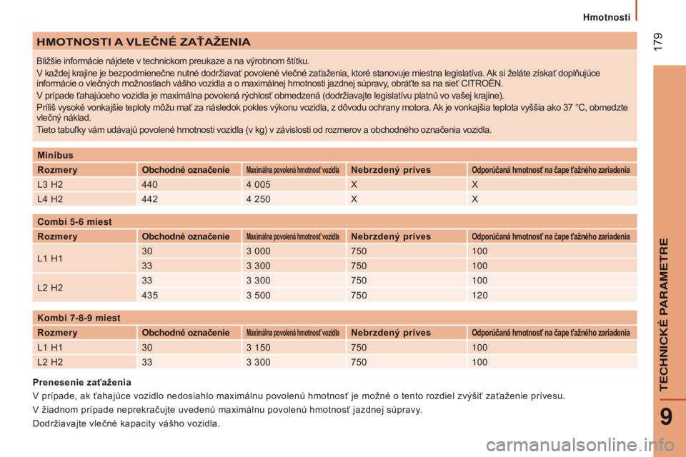 CITROEN JUMPER 2016  Návod na použitie (in Slovak)  179
jumper_sk_Chap09_Caracteristiques-techniques_ed01-2015
HMOTNOSTI A VLEČNÉ   ZAŤA ž ENIA
Bližšie informácie nájdete v technickom preukaze a na výrobnom štítku.
v

 každej krajine je be