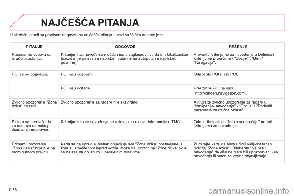 CITROEN BERLINGO ELECTRIC 2015 Priručnik (in Serbian) 9.56
U sledećoj tabeli su grupisani odgovori na najčešća pitanja u vezi sa Vašim autoradijom.
NAJČEŠĆA PITANJA
PITANJEODGOVORREŠENJE
Računar ne uspeva da
izračuna putan
ju. Kriterijumi CITROEN BERLINGO ELECTRIC 2015 Priručnik (in Serbian) 9.56
U sledećoj tabeli su grupisani odgovori na najčešća pitanja u vezi sa Vašim autoradijom.
NAJČEŠĆA PITANJA
PITANJEODGOVORREŠENJE
Računar ne uspeva da
izračuna putan
ju. Kriterijumi