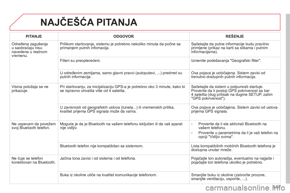 CITROEN BERLINGO ELECTRIC 2015 Priručnik (in Serbian) 9.57
NAJČEŠĆA PITANJA
PITANJEODGOVORREŠENJE
Određena zagušenja
u saobra ćaju nisu navedena u realnom
vremenu. Prilikom startovan
ja, sistemu je potrebno nekoliko minuta da po
čne sa
priman CITROEN BERLINGO ELECTRIC 2015 Priručnik (in Serbian) 9.57
NAJČEŠĆA PITANJA
PITANJEODGOVORREŠENJE
Određena zagušenja
u saobra ćaju nisu navedena u realnom
vremenu. Prilikom startovan
ja, sistemu je potrebno nekoliko minuta da po
čne sa
priman