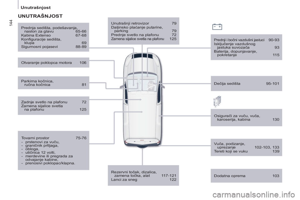 CITROEN BERLINGO ELECTRIC 2015  Priručnik (in Serbian) 144
   
 
Unutrašnjost  
 
 
 
Unutrašnji retrovizor  79 
  Daljinsko plaćanje putarine, 
parking 79 
  Prednje svetlo na plafonu  72 
 
Zamena sijalice svetla na plafonu 125  
   
Rezervni točak,