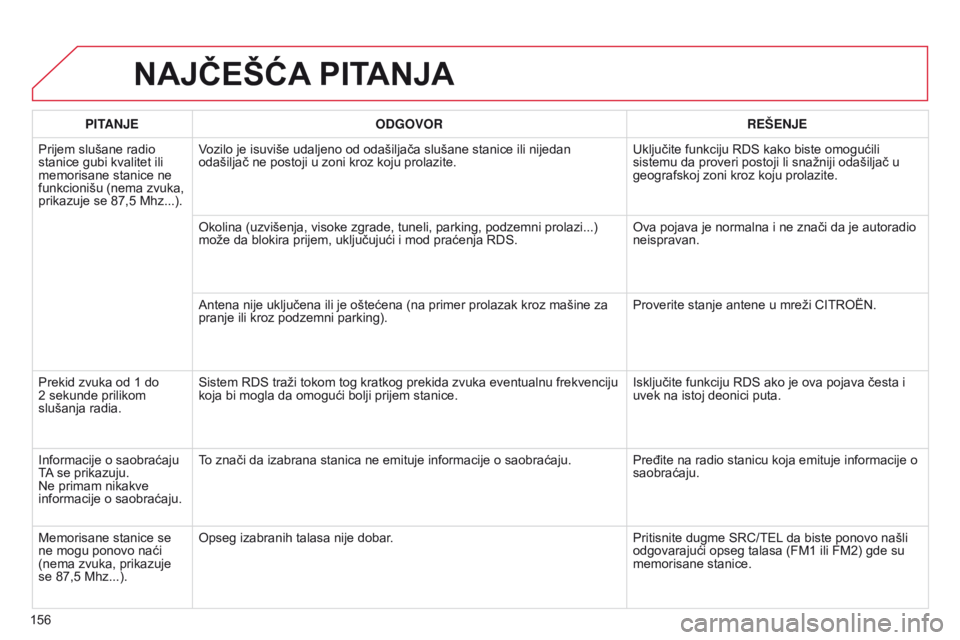 CITROEN C-ZERO 2016  Priručnik (in Serbian) 156
C-zero_sr_Chap11b_rde2_ed01-2014
NAJčEšĆA PITANJA
PITANJE ODGOVOR REŠENJE
Prijem slušane radio 
stanice gubi kvalitet ili 
memorisane stanice ne 
funkcionišu (nema zvuka, 
prikazuje se 87,5 