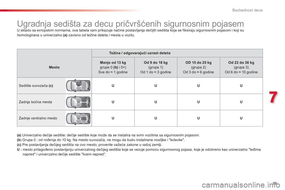 CITROEN C3 2014  Priručnik (in Serbian) 7
Bezbednost dece
99
Težina / odgovarajući uzrast deteta
MestoManje od 13 kggrupe 0( 
b )i 0+) 
 Sve do ≈ 1 godine  
Od 9 do 18 kg(grupa 1) 
 Od 1 do ≈ 3 godine
OD 15 do 25 kg(grupa 2)Od 3 do 