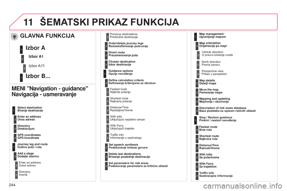 CITROEN C3 PICASSO 2015 Priručnik (in Serbian) 11
244
C3Picasso_sr_Chap13b_rT6-2-8_ed01-2014
ŠEMATSKI PRIKAZ FUNKCIJA
MENI "Navigation - guidance"
Navigacija - usmeravanje
Enter an address
Unos adrese Select destination
Biranje destina CITROEN C3 PICASSO 2015 Priručnik (in Serbian) 11
244
C3Picasso_sr_Chap13b_rT6-2-8_ed01-2014
ŠEMATSKI PRIKAZ FUNKCIJA
MENI "Navigation - guidance"
Navigacija - usmeravanje
Enter an address
Unos adrese Select destination
Biranje destina