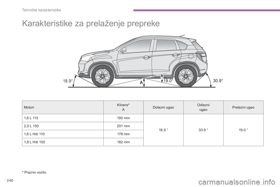 CITROEN C4 AIRCROSS 2014  Priručnik (in Serbian) 240
Te h n ičke karakteristike
 
Karakteristike za prelaženje prepreke  
 
 
Motori     
Klirens *  
  A     
Dolazni ugao     
Odlazni 
ugao     
Prelazni ugao  
  1,6 L 115    
190 mm  
   
18.9 