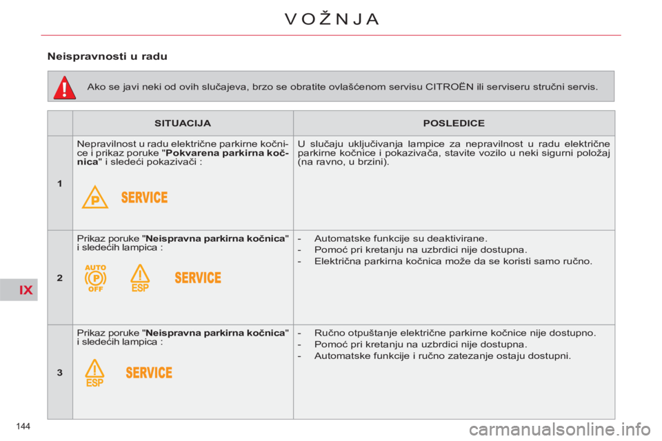 CITROEN C4 PICASSO 2013  Priručnik (in Serbian) IX
144 
VOŽNJA
   
 
SITUACIJA 
 
   
 
POSLEDICE 
 
 
   
 
1 
 
   Nepravilnost u radu električne parkirne kočni-
ce i prikaz poruke " Pokvarena parkirna koč-
nica 
" i sledeći pokazivači :   