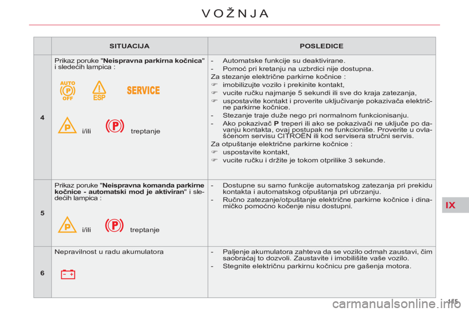 CITROEN C4 PICASSO 2013  Priručnik (in Serbian) IX
145 
VOŽNJA
   
 
SITUACIJA 
 
   
 
POSLEDICE 
 
 
   
 
4 
 
   Prikaz poruke " Neispravna parkirna kočnica 
" 
i sledećih lampica : 
  i/ili  
 treptanje    
 
-   Automatske funkcije su deak