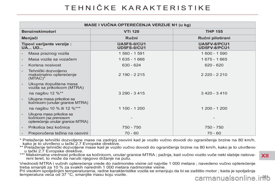 CITROEN C4 PICASSO 2013  Priručnik (in Serbian) XII
221 
TEHNIČKE KARAKTERISTIKE
 
 
*  
  Prelaženje tehnički dozvoljene mase na zadnjoj osovini kad je vozilo vučno dovodi do ograničenja brzine na 80 km/h, 
kako je to utvrđeno u tački 2.7 E
