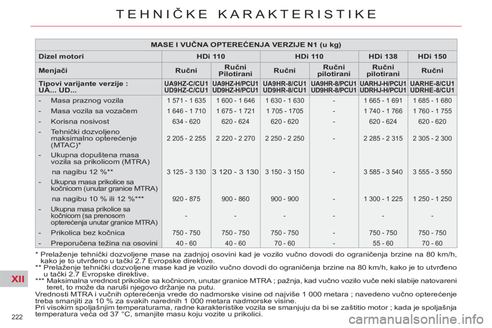 CITROEN C4 PICASSO 2013  Priručnik (in Serbian) XII
222 
TEHNIČKE KARAKTERISTIKE
 
Vrednosti MTRA i vučnih opterećenja vrede do nadmorske visine od najviše 1 000 metara ; navedeno vučno opterećenje 
treba smanjiti za 10 % za svakih narednih 1