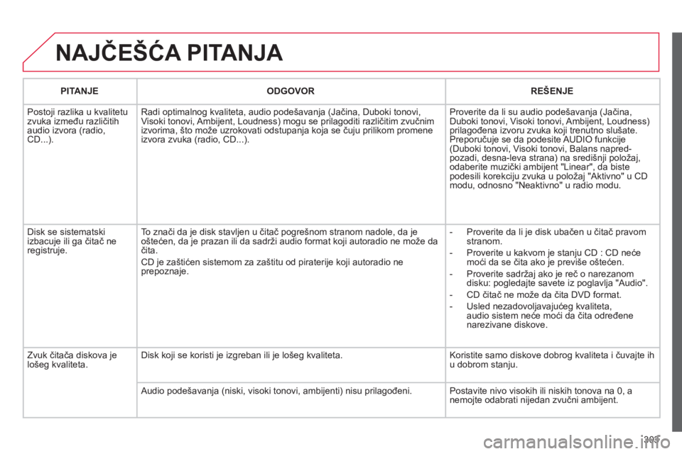 CITROEN C4 PICASSO 2013  Priručnik (in Serbian) 303
  NAJČEŠĆA PITANJA 
PITANJEODGOVOR REŠENJE
 
Postoji razlika u kvalitetu zvuka između različitih
audio izvora (radio, CD...). Radi optimalno
g kvaliteta, audio pode