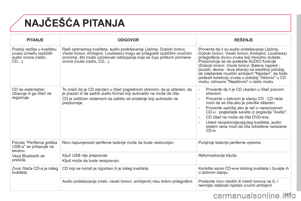 CITROEN C4 PICASSO 2013  Priručnik (in Serbian) 327
  NAJČEŠĆA PITANJA 
PITANJEODGOVORREŠENJE
 
Postoji razlika u kvalitetu zvuka između različitihaudio izvora (radio, CD...). 
Radi optimalnog kvaliteta, audio pode