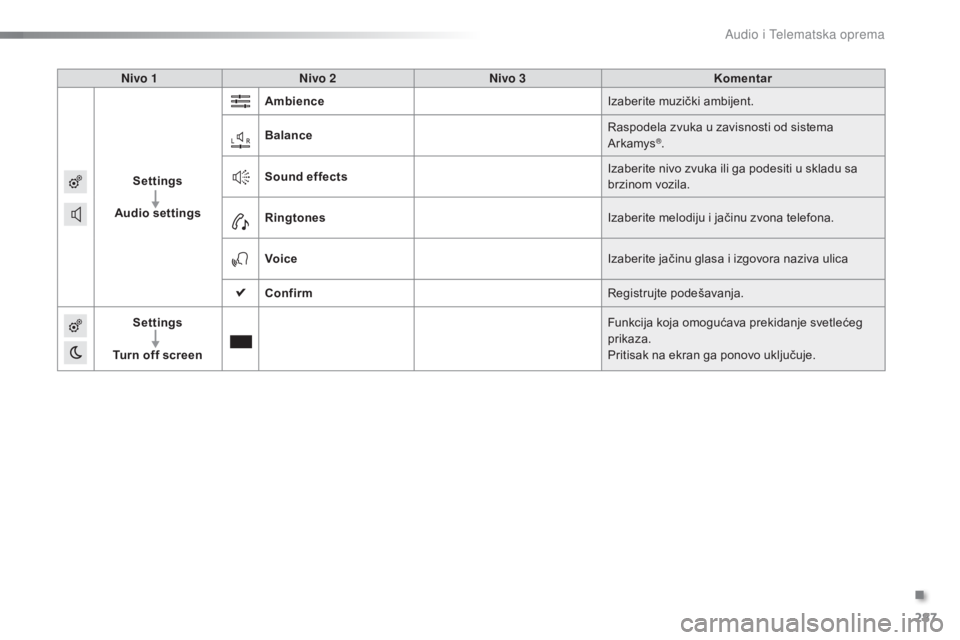 CITROEN C5 2016  Priručnik (in Serbian) 287
C5_sr_Chap11b_sMeGplus_ed01-2015
Nivo 1Nivo 2 Nivo 3 Komentar
Settings
Audio settings Ambience
iz

aberite muzički ambijent.
Balance
ra

spodela zvuka u zavisnosti od sistema 
ar

kamys
®.
Sound