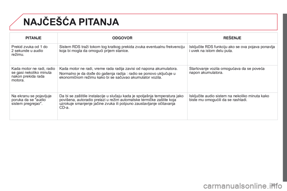 CITROEN C5 2015  Priručnik (in Serbian) 331
C5_sr_Chap11c_rd45_ed01_2014
NAJČEŠćA PITANJA
PITANJE ODGOVOR RE š ENJE
Prekid zvuka od 1 do 
2
 
sekunde u audio 
režimu.
s

istem  rds  traži tokom tog kratkog prekida zvuka eventualnu fre
