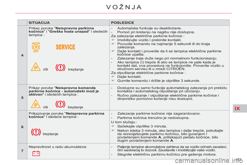 CITROEN C5 2014  Priručnik (in Serbian) IX
133 
VOŽNJA
   
 
SITUACIJA 
 
   
 
POSLEDICE 
 
 
   
 
4 
 
   Prikaz poruka " Neispravna parkirna 
kočnica 
" i " Greška hoda 
  unazad 
" i sledećih 
lampica : 
  i/ili   treptanje    
 
-