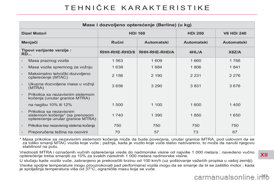 CITROEN C5 2014 Priručnik (in Serbian) XII
213
TEHNIČKE KARAKTERISTIKE
Dizel Motori
HDi 160
HDi 200
V6 HDi 240
Menjači
Ručni
Automatski
Automatski
Automatski
Tipovi CITROEN C5 2014 Priručnik (in Serbian) XII
213
TEHNIČKE KARAKTERISTIKE
Dizel Motori
HDi 160
HDi 200
V6 HDi 240
Menjači
Ručni
Automatski
Automatski
Automatski
Tipovi
