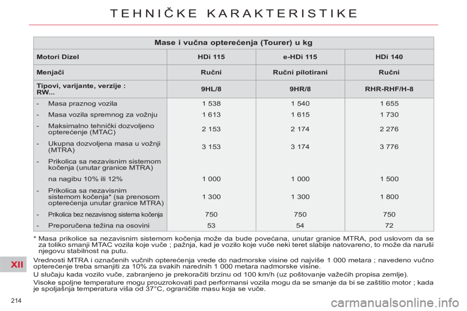 CITROEN C5 2014 Priručnik (in Serbian) XII
214
TEHNIČKE KARAKTERISTIKE
Motori Dizel
HDi 115
e-HDi 115
HDi 140
Menjači
Ručni
Ručni pilotirani
Ručni
Tipovi, varijante, ver CITROEN C5 2014 Priručnik (in Serbian) XII
214
TEHNIČKE KARAKTERISTIKE
Motori Dizel
HDi 115
e-HDi 115
HDi 140
Menjači
Ručni
Ručni pilotirani
Ručni
Tipovi, varijante, ver