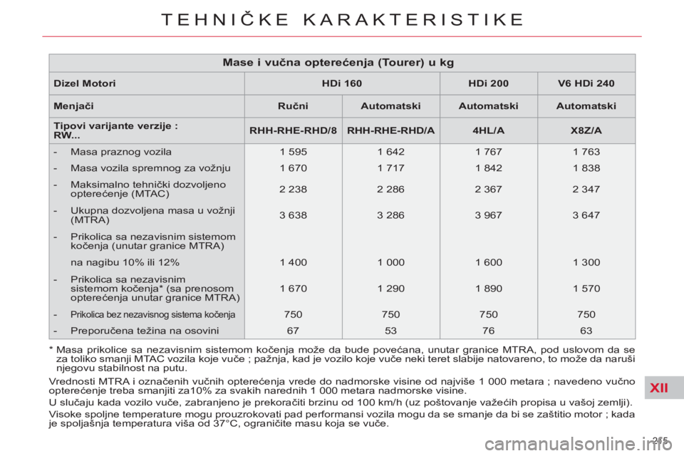CITROEN C5 2014 Priručnik (in Serbian) XII
215
TEHNIČKE KARAKTERISTIKE
Dizel Motori
HDi 160
HDi 200
V6 HDi 240
Menjači
Ručni
Automatski
Automatski
Automatski
Tip CITROEN C5 2014 Priručnik (in Serbian) XII
215
TEHNIČKE KARAKTERISTIKE
Dizel Motori
HDi 160
HDi 200
V6 HDi 240
Menjači
Ručni
Automatski
Automatski
Automatski
Tip