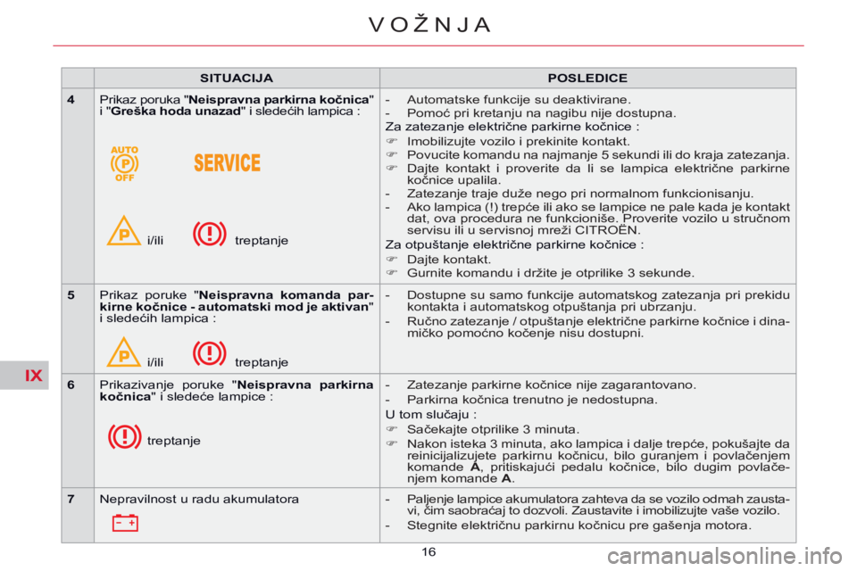 CITROEN C5 2014 Priručnik (in Serbian) IX
16
VOŽNJA
SITUACIJA POSLEDICE
4 Prikaz poruka " Neispravna parkirna kočnica "
i " Greška hoda unazad " i sledećih lampica :
i/ili treptanje - Automatske fun CITROEN C5 2014 Priručnik (in Serbian) IX
16
VOŽNJA
SITUACIJA POSLEDICE
4 Prikaz poruka " Neispravna parkirna kočnica "
i " Greška hoda unazad " i sledećih lampica :
i/ili treptanje - Automatske fun