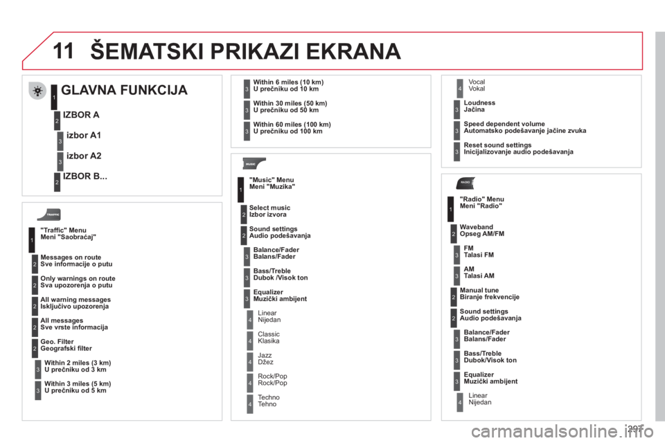 CITROEN C5 2012  Priručnik (in Serbian) 297
11
RADIO
  
