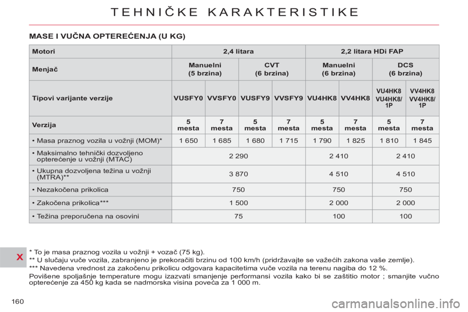 CITROEN C-CROSSER 2012 Priručnik (in Serbian) X
TEHNIČKE KARAKTERISTIKE
160
MASE I VUČNA OPTEREĆENJA (U KG)
*
To je masa praznog vozila u vožnji + vozač (75 kg).
**
U slučaju vuče vozila, zabranjeno je prekoračiti brzinu CITROEN C-CROSSER 2012 Priručnik (in Serbian) X
TEHNIČKE KARAKTERISTIKE
160
MASE I VUČNA OPTEREĆENJA (U KG)
*
To je masa praznog vozila u vožnji + vozač (75 kg).
**
U slučaju vuče vozila, zabranjeno je prekoračiti brzinu