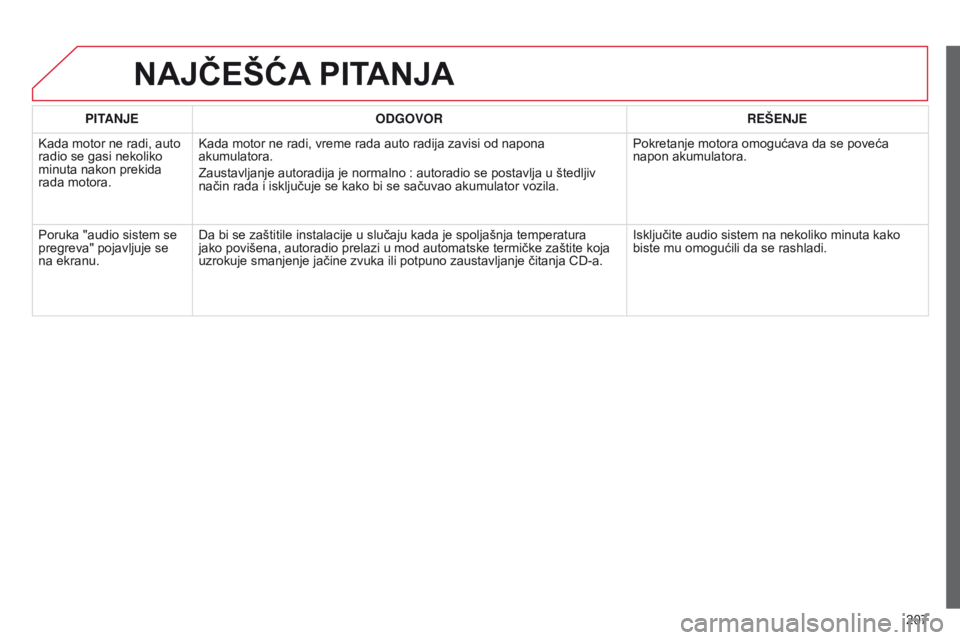 CITROEN C-ELYSÉE 2016  Priručnik (in Serbian) 207
PITANJE
ODGOVOR REŠENJE
k

ada motor ne radi, auto 
radio se gasi nekoliko 
minuta nakon prekida 
rada motora.
k

ada motor ne radi, vreme rada auto radija zavisi od napona 
akumulatora.
z

austa