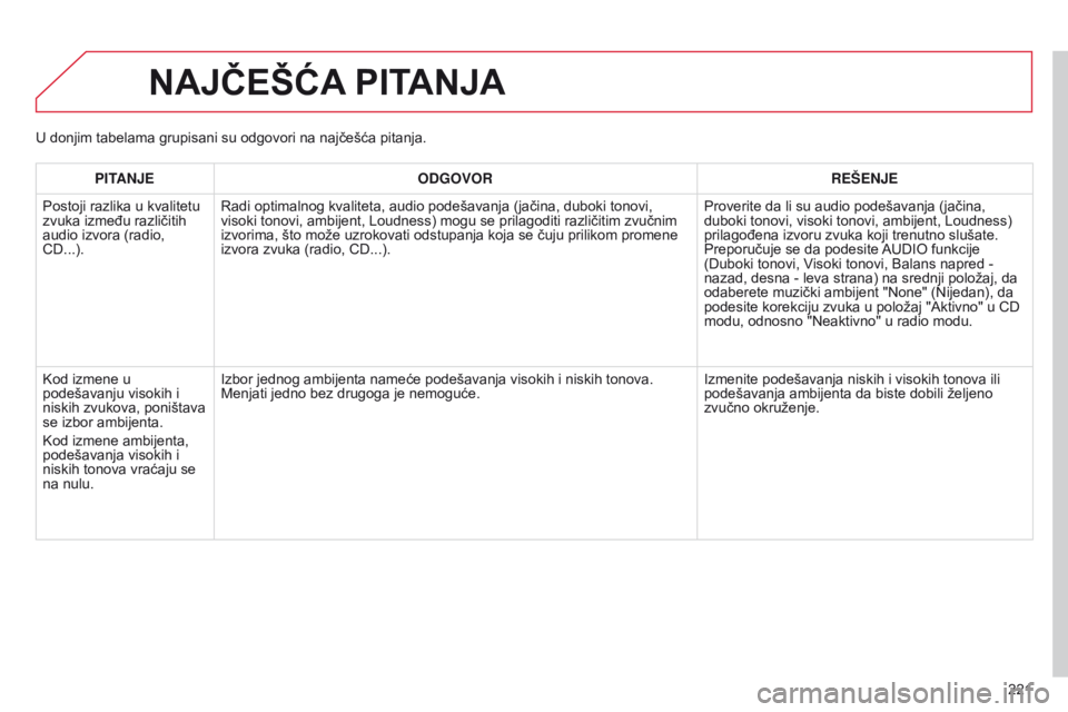 CITROEN C-ELYSÉE 2016 Priručnik (in Serbian) 221
NAJčEšćA PITANJA
PITANJE ODGOVOR REŠENJE
Postoji razlika u kvalitetu
zvuka između različitih
audio izvora (radio,
C
d
...).
r
adi optimalnog kvaliteta, audio podešavanja (jačina, dubok CITROEN C-ELYSÉE 2016 Priručnik (in Serbian) 221
NAJčEšćA PITANJA
PITANJE ODGOVOR REŠENJE
Postoji razlika u kvalitetu
zvuka između različitih
audio izvora (radio,
C
d
...).
r
adi optimalnog kvaliteta, audio podešavanja (jačina, dubok
