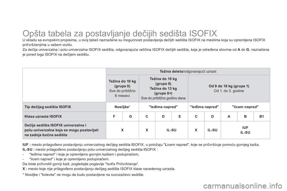 CITROEN DS3 2013  Priručnik (in Serbian)    
 
 
 
 
 
 
 
 
 
 
 
 
 
 
 
Opšta tabela za postavljanje dečijih sedišta ISOFIX U skladu sa evropskim propisima, u ovoj tabeli naznačene su mogućnosti postavljanja dečijih sedišta ISOFIX 