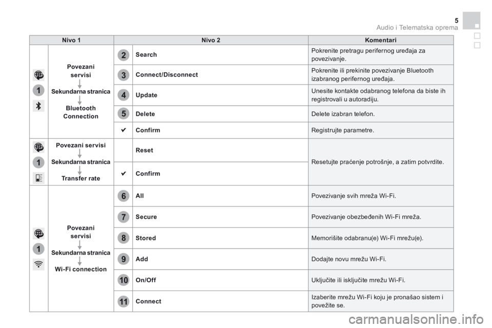 CITROEN DS3 CABRIO 2016  Priručnik (in Serbian) 1
1
1
2
3
4
5
6
7
8
9
10
11
 Audio i Telematska oprema 5
Additif-2_sr_web_DS3_SMEGplus_Services_connectes_ed01-2015
  Nivo  1    Nivo  2    Komentari  
Povezani servisi
Sekundarna stranica
Bluetooth C