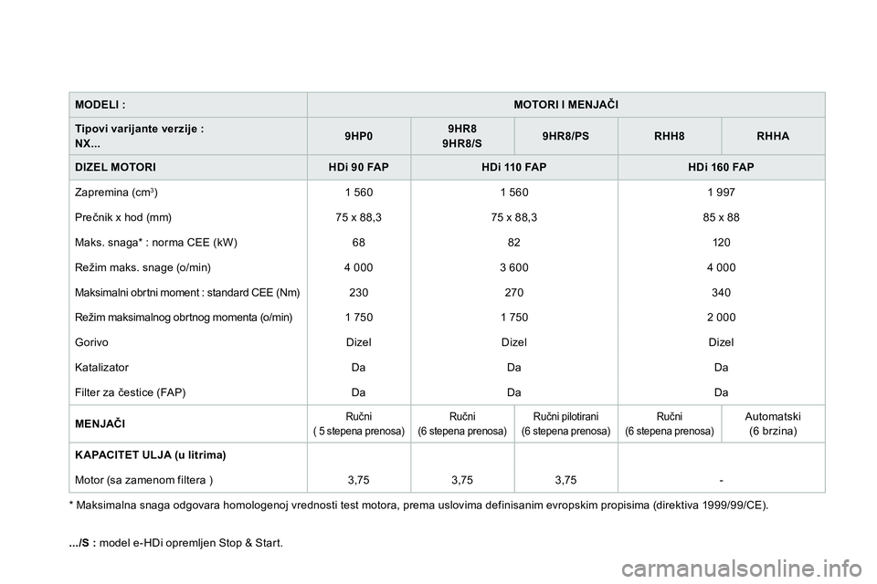 CITROEN DS4 2014  Priručnik (in Serbian)    
MODELI : 
  
 
 
MOTORI I MENJAČI 
 
 
   
Tipovi varijante verzije :  
NX... 
    
 
9HP0 
 
    
 
9HR8  
9HR8/S 
 
    
 
9HR8/PS 
 
   
 
RHH8 
 
   
 
RHHA 
 
 
   
DIZEL MOTORI 
   
 
HDi 9
