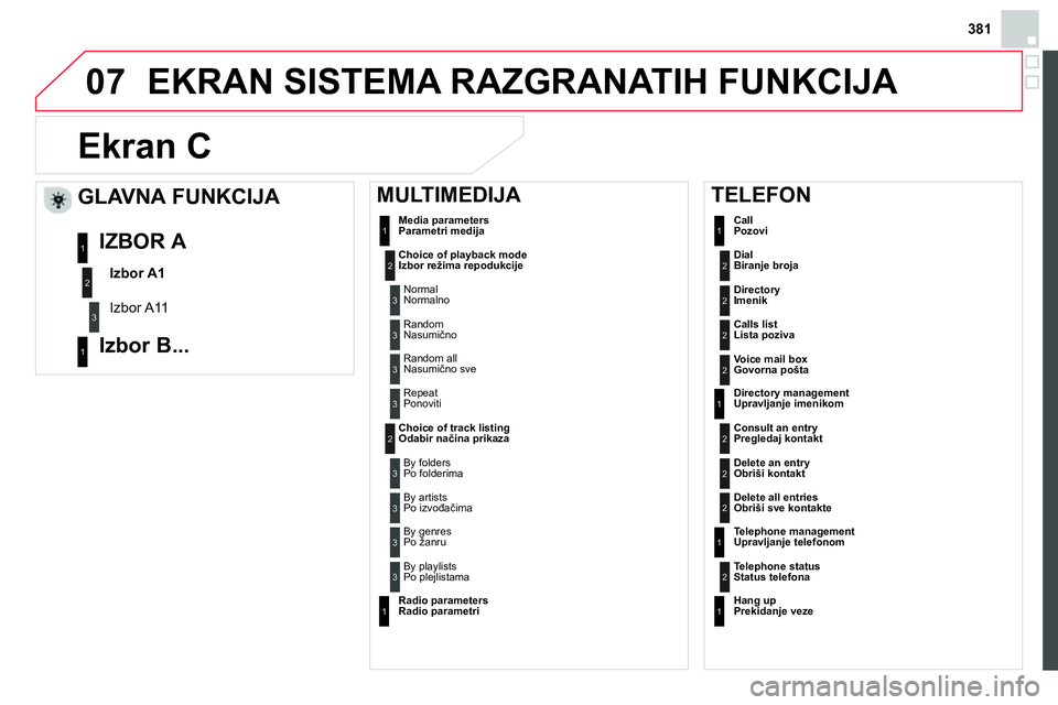 CITROEN DS4 2014  Priručnik (in Serbian) 381
07  EKRAN SISTEMA RAZGRANATIH FUNKCIJA 
   
 
 
 
Ekran C 
 
 
 
Dial  
Biranje broja 2
  Media parameters 
Parametri medija 
   
 
Choice of playback mode 
Izbor režima repodukcije  
Normal
  No